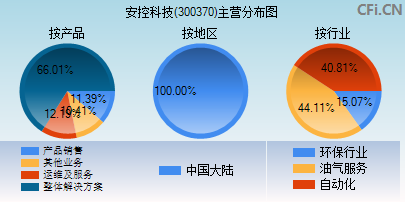 300370主营分布图