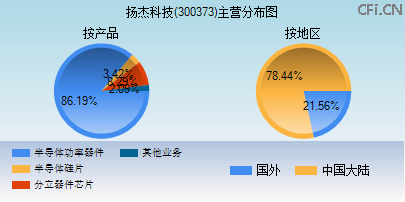 300373主营分布图 300373主营分布图