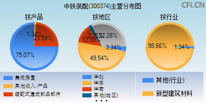 300374主营分布图