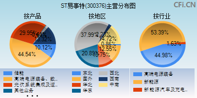 300376主营分布图