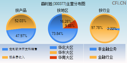 300377主营分布图