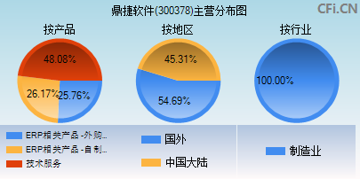 300378主营分布图