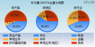 300379主营分布图