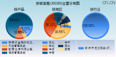 300380主营分布图