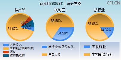 300381主营分布图