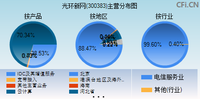 300383主营分布图 300383主营分布图