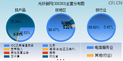 300383主营分布图