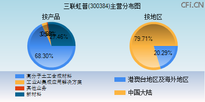 300384主营分布图 300384主营分布图