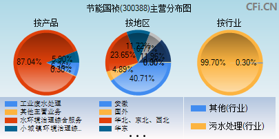 300388主营分布图