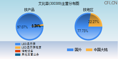 300389主营分布图 300389主营分布图