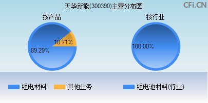 300390主营分布图