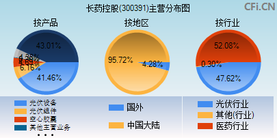 300391主营分布图