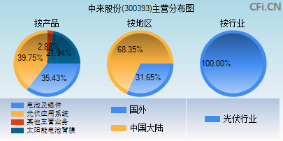 300393主营分布图