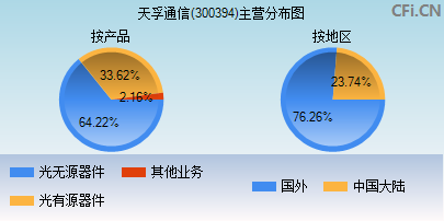 300394主营分布图