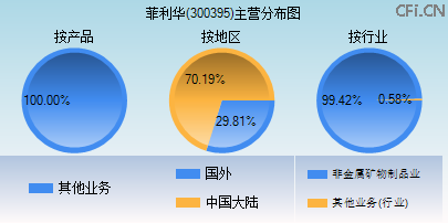 300395主营分布图 300395主营分布图