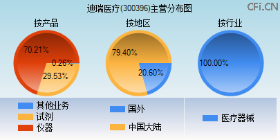 300396主营分布图 300396主营分布图