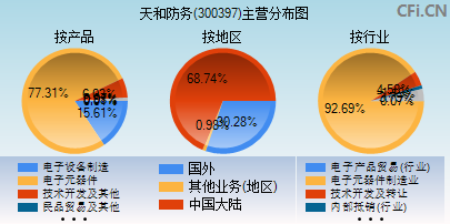 300397主营分布图