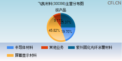 300398主营分布图