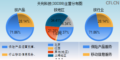 300399主营分布图