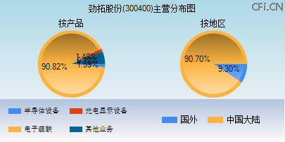 300400主营分布图