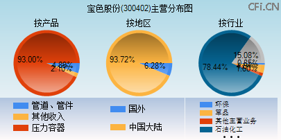 300402主营分布图 300402主营分布图