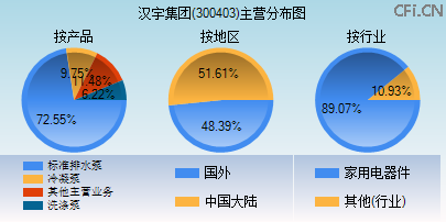 300403主营分布图