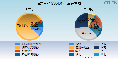 300404主营分布图 300404主营分布图