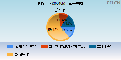 300405主营分布图