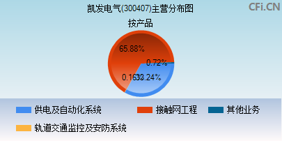 300407主营分布图 300407主营分布图