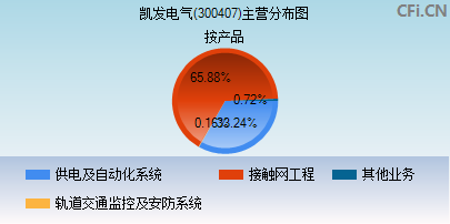 300407主营分布图