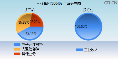 300408主营分布图 300408主营分布图