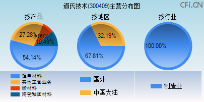 300409主营分布图 300409主营分布图