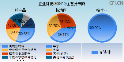 300410主营分布图