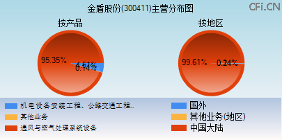 300411主营分布图 300411主营分布图