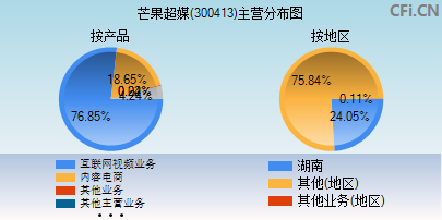 300413主营分布图