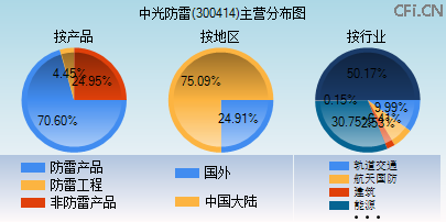 300414主营分布图