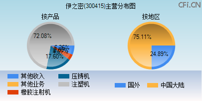 300415主营分布图