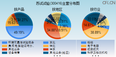 300416主营分布图