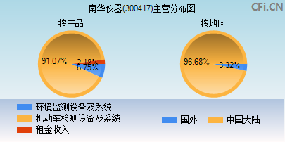 300417主营分布图 300417主营分布图