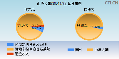 300417主营分布图