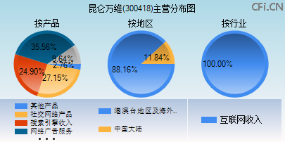 300418主营分布图