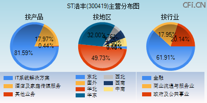 300419主营分布图 300419主营分布图