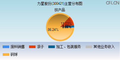 300421主营分布图 300421主营分布图