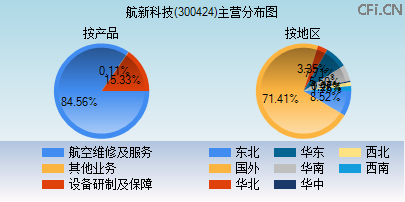 300424主营分布图 300424主营分布图