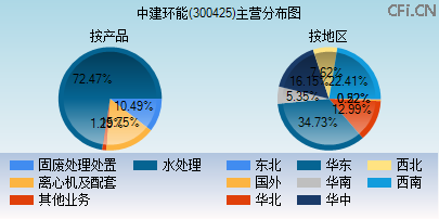 300425主营分布图