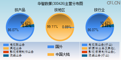 300426主营分布图 300426主营分布图