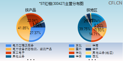 300427主营分布图