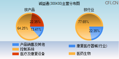 300430主营分布图