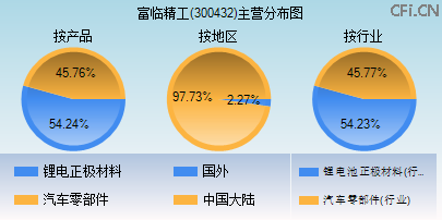 300432主营分布图 300432主营分布图