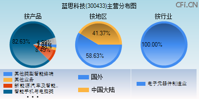 300433主营分布图 300433主营分布图